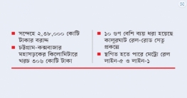 ২৩ প্রকল্পে বড় কাটছাঁট